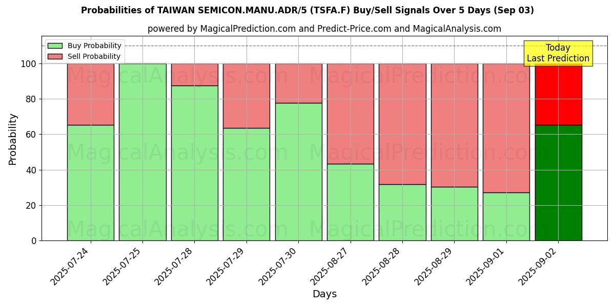 TAIWAN SEMICON.MANU.ADR/5 (TSFA.F) 基于多个AI模型的买入/卖出信号概率 (10天内) (03 Sep) Probabilities of TAIWAN SEMICON.MANU.ADR/5 (TSFA.F) Buy/Sell Signals Using Several AI Models Over 5 Days (03 Sep)