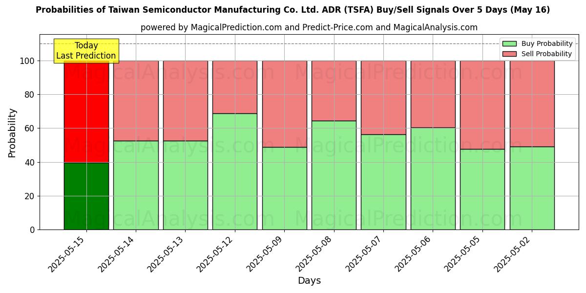 Probabilities of Taiwan Semiconductor Manufacturing Co. Ltd. ADR (TSFA) Buy/Sell Signals Using Several AI Models Over 5 Days (20 Feb) 