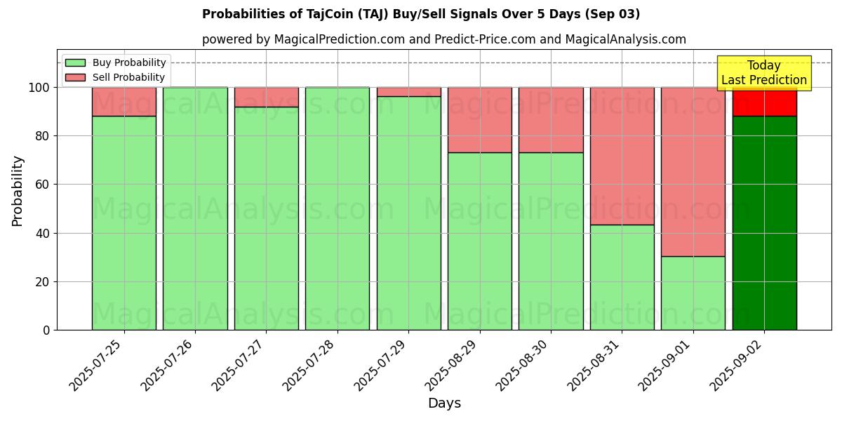 Probabilities of TajCoin (TAJ) Buy/Sell Signals Using Several AI Models Over 5 Days (03 Sep) 