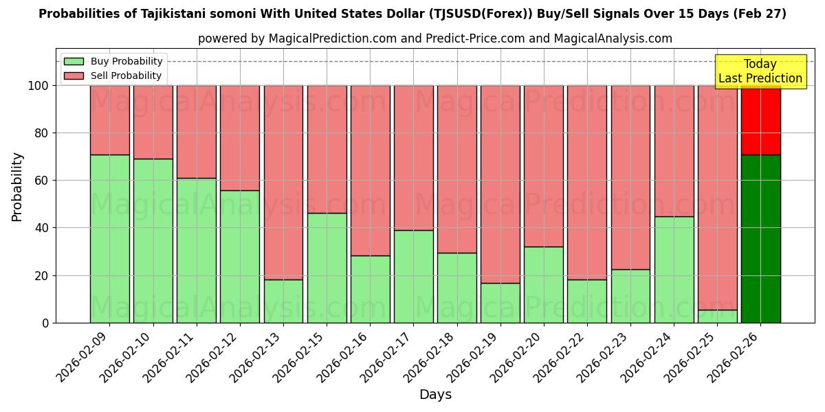 Probabilities of سامانی تاجیکستان با دلار آمریکا (TJSUSD(Forex)) Buy/Sell Signals Using Several AI Models Over 5 Days (27 Feb) 