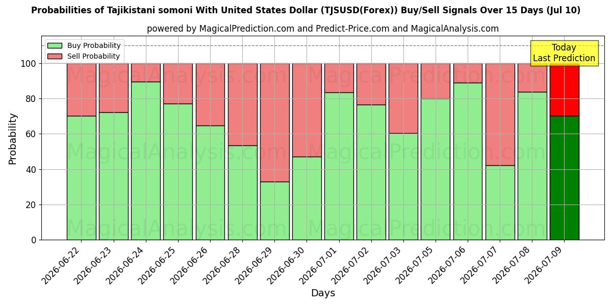 Probabilities of 塔吉克斯坦索莫尼兑美元 (TJSUSD(Forex)) Buy/Sell Signals Using Several AI Models Over 5 Days (10 Jul) 