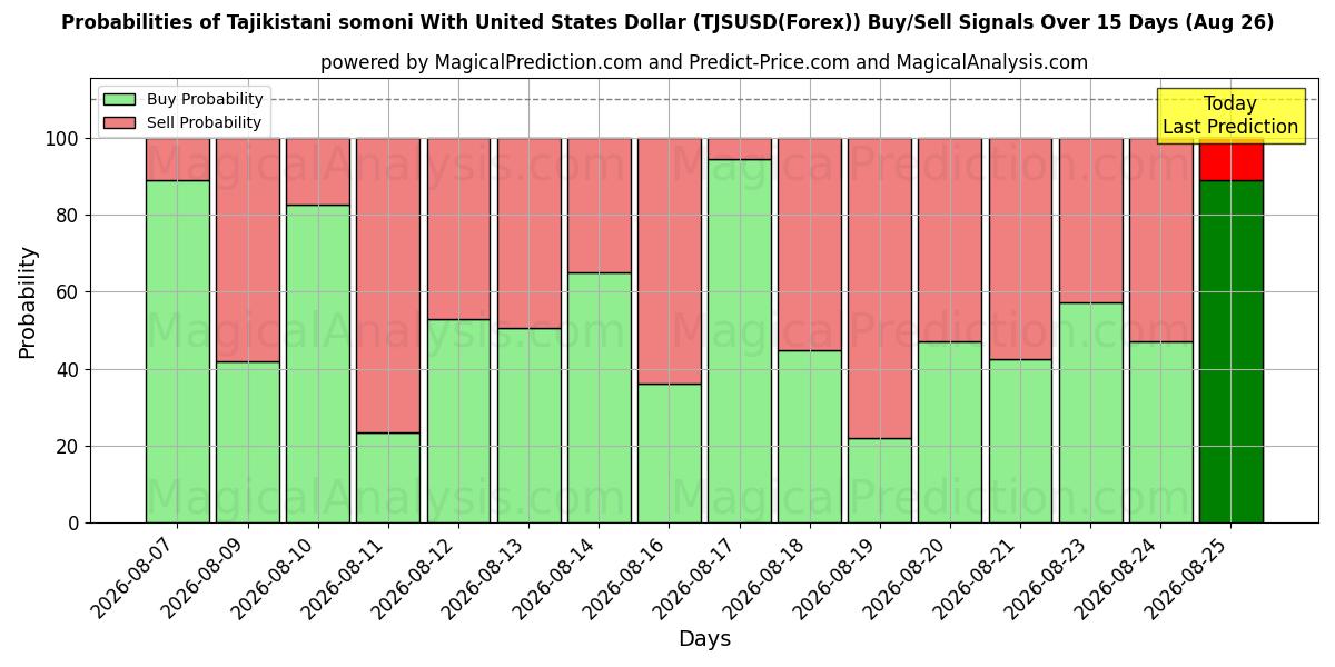 Probabilities of سامانی تاجیکستان با دلار آمریکا (TJSUSD(Forex)) Buy/Sell Signals Using Several AI Models Over 5 Days (26 Aug) 