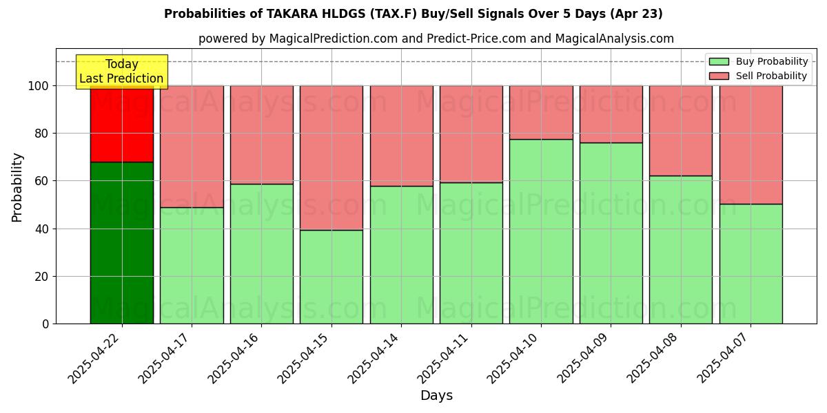 10일간 (TAKARA HLDGS (TAX.F)) 여러 AI 모델을 이용한 23 Apr의 매수/매도 신호 확률 Probabilities of TAKARA HLDGS (TAX.F) Buy/Sell Signals Using Several AI Models Over 5 Days (23 Apr)