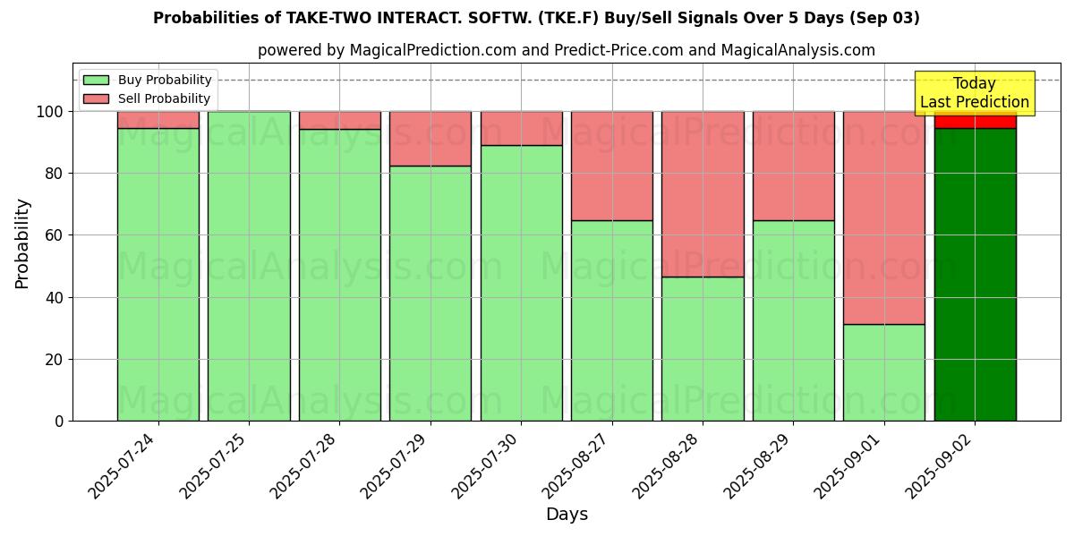 Probabilities of TAKE-TWO INTERACT. SOFTW. (TKE.F) Buy/Sell Signals Using Several AI Models Over 5 Days (03 Sep) 