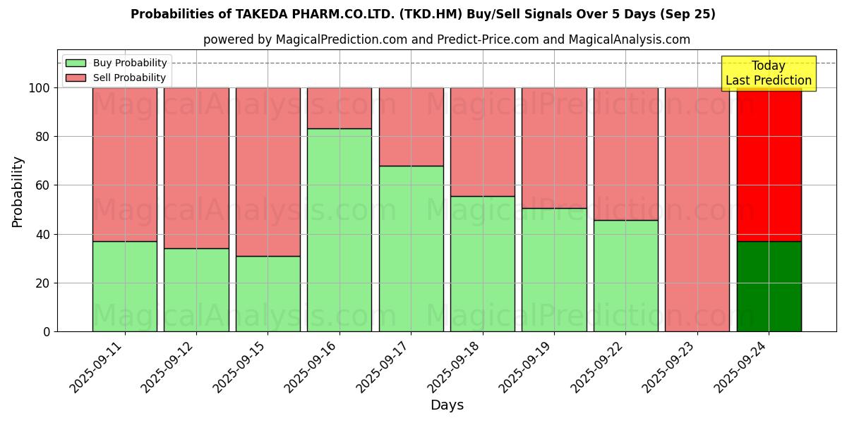 Probabilities of TAKEDA PHARM.CO.LTD. (TKD.HM) Buy/Sell Signals Using Several AI Models Over 5 Days (25 Sep) 