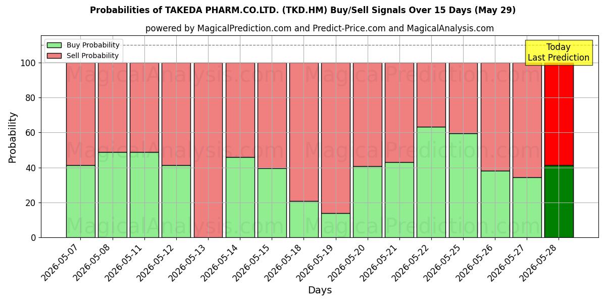 Probabilities of TAKEDA PHARM.CO.LTD. (TKD.HM) Buy/Sell Signals Using Several AI Models Over 5 Days (29 May) 