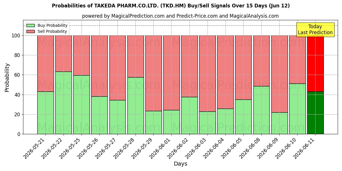 Probabilities of TAKEDA PHARM.CO.LTD. (TKD.HM) Buy/Sell Signals Using Several AI Models Over 5 Days (12 Jun) 