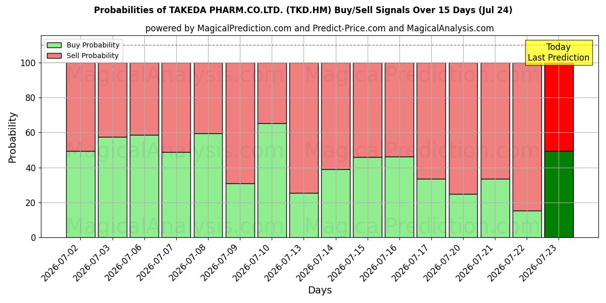 Probabilities of TAKEDA PHARM.CO.LTD. (TKD.HM) Buy/Sell Signals Using Several AI Models Over 5 Days (24 Jul) 
