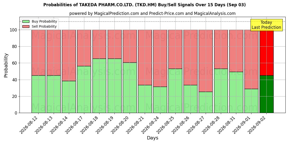 Probabilities of TAKEDA PHARM.CO.LTD. (TKD.HM) Buy/Sell Signals Using Several AI Models Over 5 Days (03 Sep) 