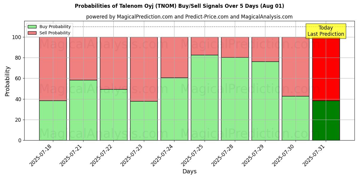 Probabilities of Talenom Oyj (TNOM) Buy/Sell Signals Using Several AI Models Over 5 Days (31 Jul) 