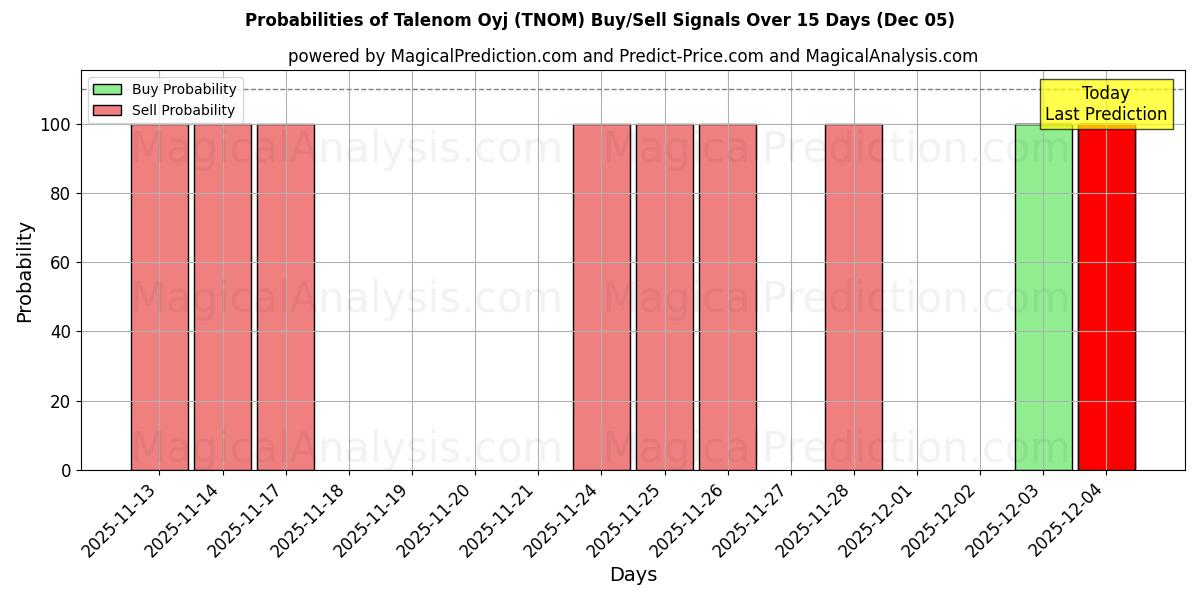 Probabilities of Talenom Oyj (TNOM) Buy/Sell Signals Using Several AI Models Over 5 Days (05 Dec) 