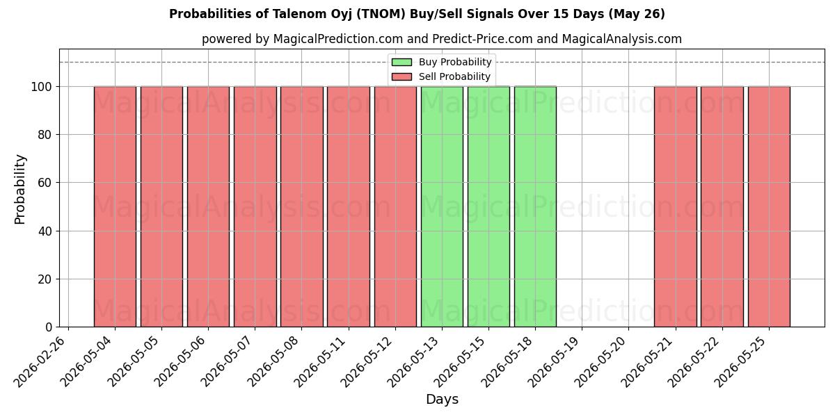 Probabilities of Talenom Oyj (TNOM) Buy/Sell Signals Using Several AI Models Over 5 Days (26 May) 