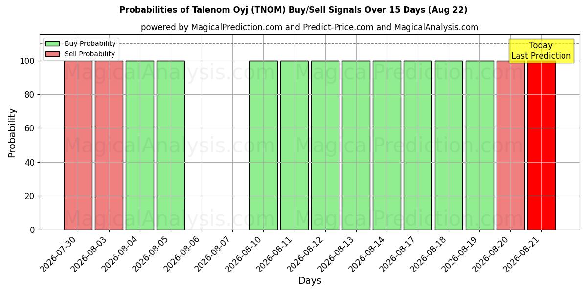 Probabilities of Talenom Oyj (TNOM) Buy/Sell Signals Using Several AI Models Over 5 Days (22 Aug) 