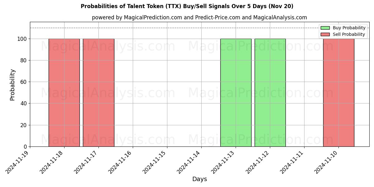 Probabilities of Talent Token (TTX) Buy/Sell Signals Using Several AI Models Over 5 Days (20 Nov) 