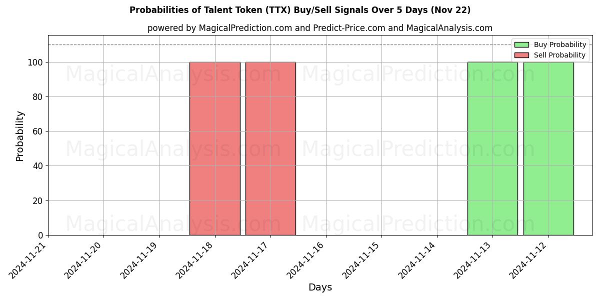 Probabilities of Talent-token (TTX) Buy/Sell Signals Using Several AI Models Over 5 Days (22 Nov) 