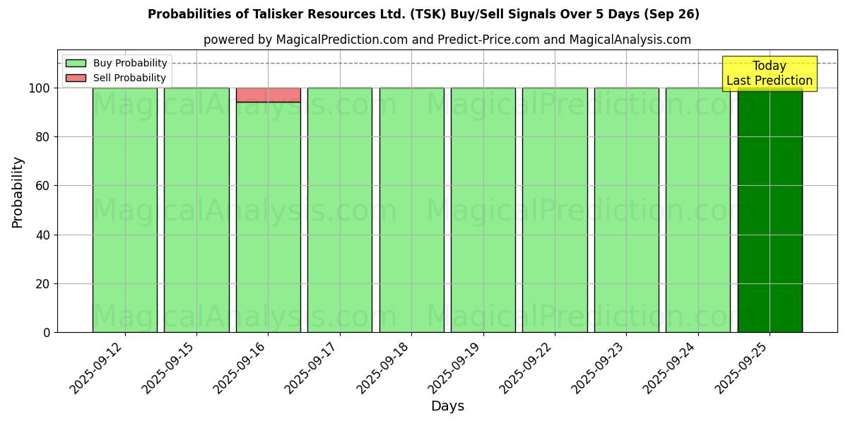 Probabilities of Talisker Resources Ltd. (TSK) Buy/Sell Signals Using Several AI Models Over 5 Days (26 Sep) 