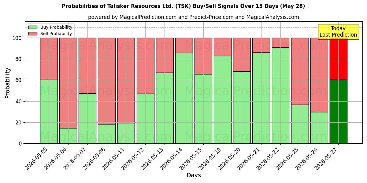 Probabilities of Talisker Resources Ltd. (TSK) Buy/Sell Signals Using Several AI Models Over 5 Days (28 May) 