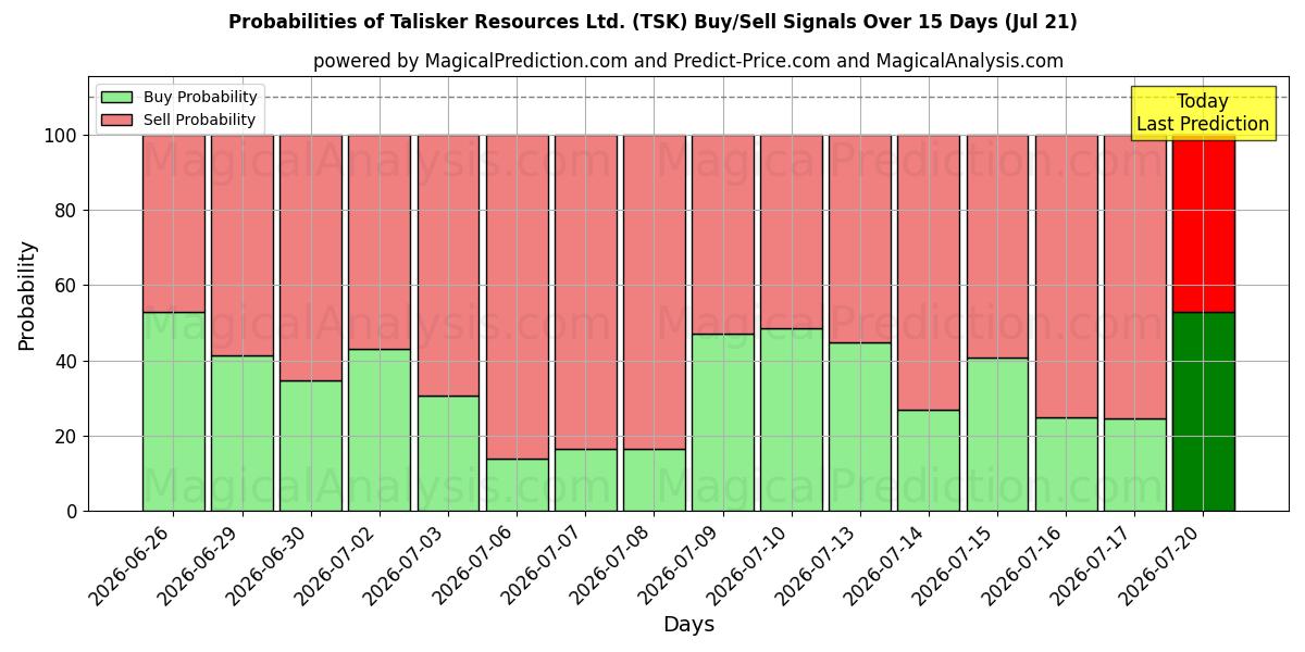 Probabilities of Talisker Resources Ltd. (TSK) Buy/Sell Signals Using Several AI Models Over 5 Days (18 Jul) 