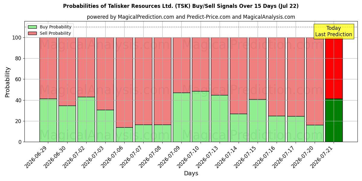 Probabilities of Talisker Resources Ltd. (TSK) Buy/Sell Signals Using Several AI Models Over 5 Days (22 Jul) 