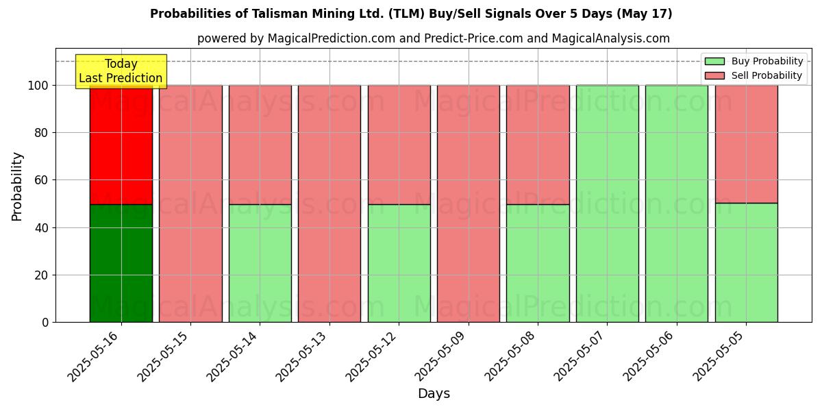 Probabilities of Talisman Mining Ltd. (TLM) Buy/Sell Signals Using Several AI Models Over 5 Days (31 Jul) 