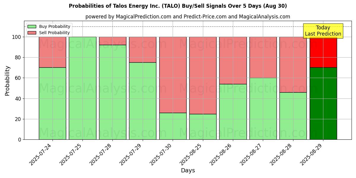 Probabilities of Talos Energy Inc. (TALO) Buy/Sell Signals Using Several AI Models Over 5 Days (30 Aug) 