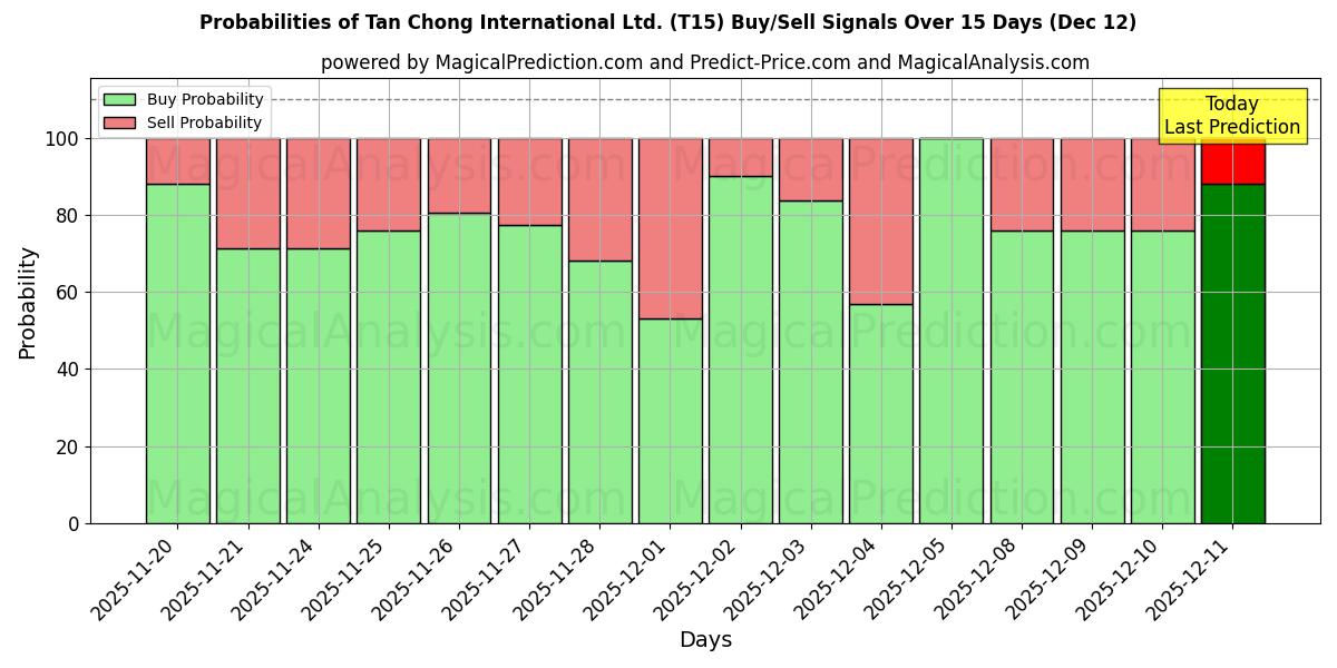 Probabilities of Tan Chong International Ltd. (T15) Buy/Sell Signals Using Several AI Models Over 5 Days (12 Dec) 