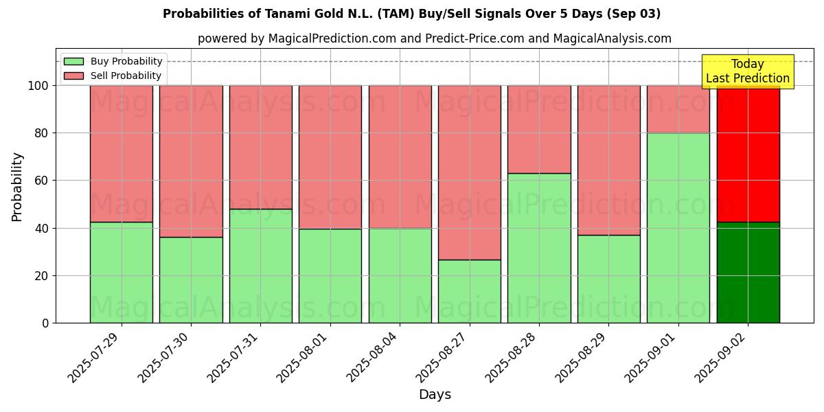 Probabilities of Tanami Gold N.L. (TAM) Buy/Sell Signals Using Several AI Models Over 5 Days (03 Sep) 