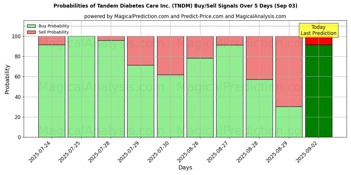 Sjanser for Tandem Diabetes Care Inc. (TNDM) kjøp/salg signaler med flere AI-modeller over 10 dager (03 Sep) Probabilities of Tandem Diabetes Care Inc. (TNDM) Buy/Sell Signals Using Several AI Models Over 5 Days (03 Sep)