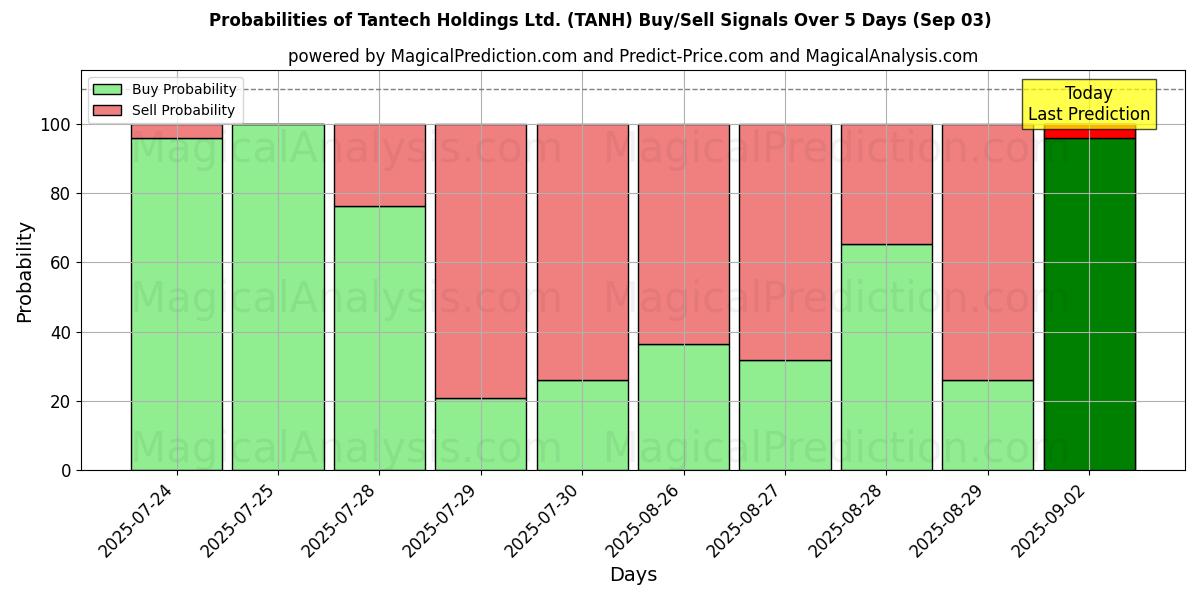 Sjanser for Tantech Holdings Ltd. (TANH) kjøp/salg signaler med flere AI-modeller over 10 dager (03 Sep) Probabilities of Tantech Holdings Ltd. (TANH) Buy/Sell Signals Using Several AI Models Over 5 Days (03 Sep)