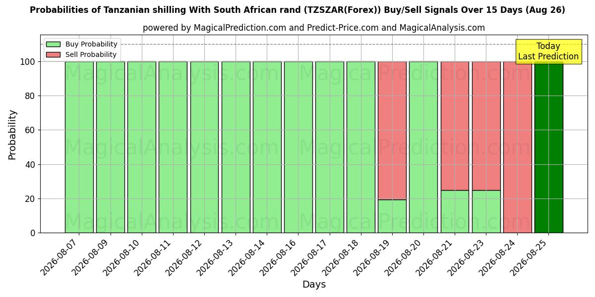 Probabilities of Tanzaniansk shilling Med sydafrikanske rand (TZSZAR(Forex)) Buy/Sell Signals Using Several AI Models Over 5 Days (26 Aug) 