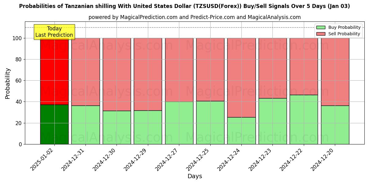 Probabilities of Tanzaniaanse shilling met Amerikaanse dollar (TZSUSD(Forex)) Buy/Sell Signals Using Several AI Models Over 5 Days (03 Jan) 