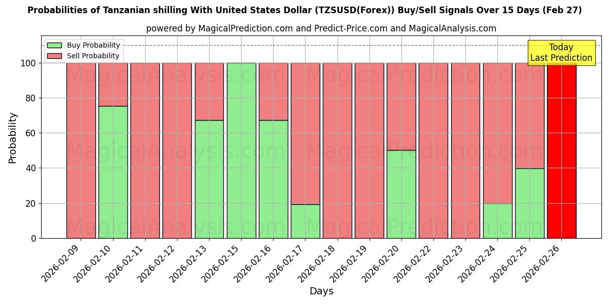 Probabilities of संयुक्त राज्य अमेरिका डॉलर के साथ तंजानियाई शिलिंग (TZSUSD(Forex)) Buy/Sell Signals Using Several AI Models Over 5 Days (27 Feb) 
