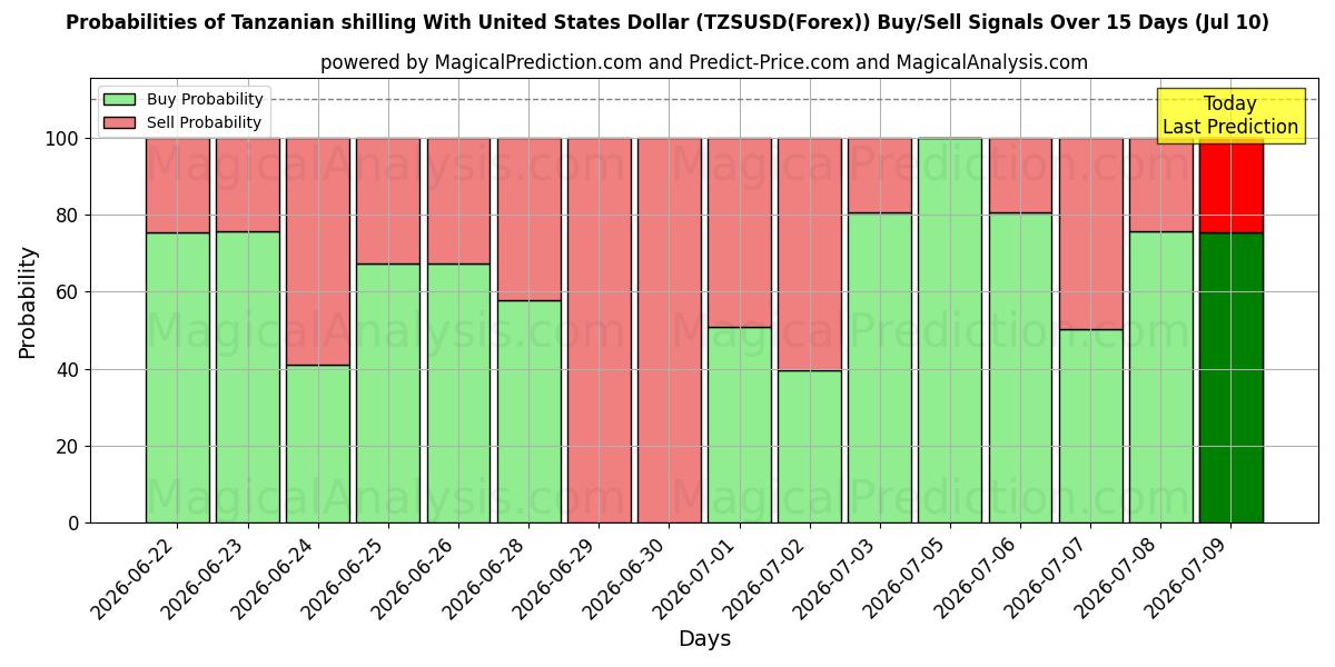 Probabilities of 미국 달러로 탄자니아 실링 (TZSUSD(Forex)) Buy/Sell Signals Using Several AI Models Over 5 Days (10 Jul) 