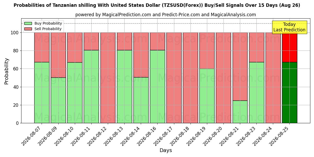 Probabilities of شیلینگ تانزانیا با دلار آمریکا (TZSUSD(Forex)) Buy/Sell Signals Using Several AI Models Over 5 Days (26 Aug) 