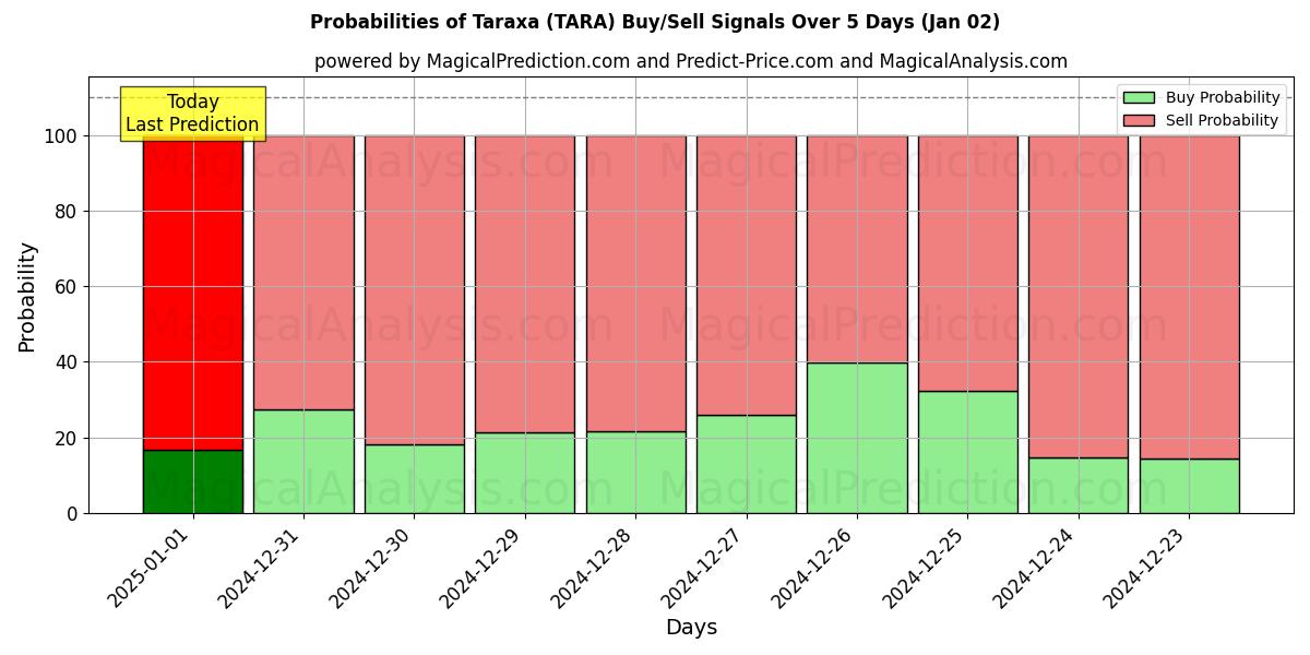 Probabilities of Taraxa (TARA) Buy/Sell Signals Using Several AI Models Over 5 Days (02 Jan) 