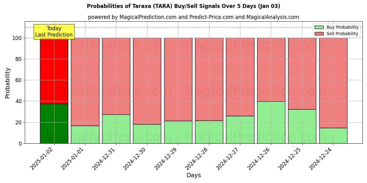 Probabilities of Taraxa (TARA) Buy/Sell Signals Using Several AI Models Over 5 Days (03 Jan) 