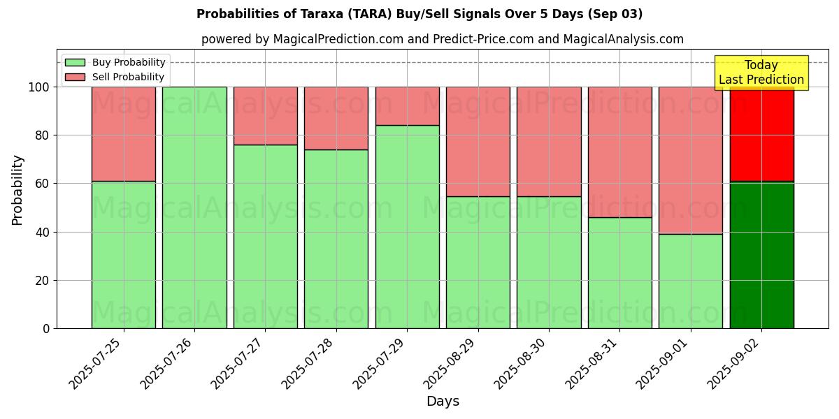 Probabilities of Taraxa (TARA) Buy/Sell Signals Using Several AI Models Over 5 Days (03 Sep) 