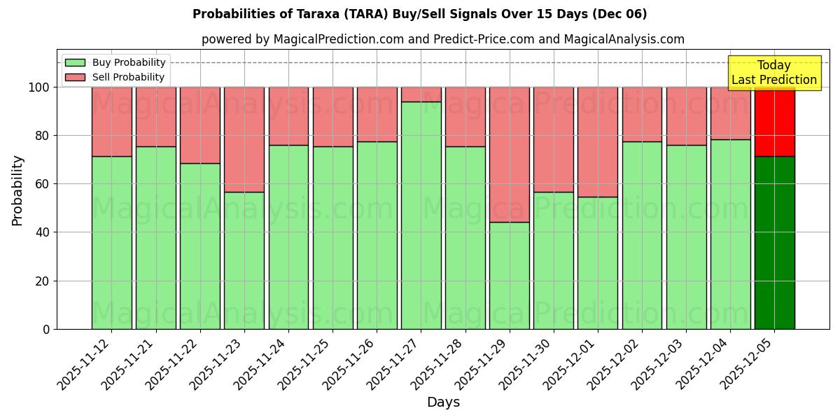 Probabilities of Taraxá (TARA) Buy/Sell Signals Using Several AI Models Over 5 Days (06 Dec) 