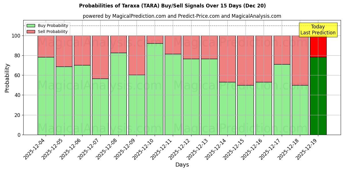 Probabilities of Taraxa (TARA) Buy/Sell Signals Using Several AI Models Over 5 Days (20 Dec) 