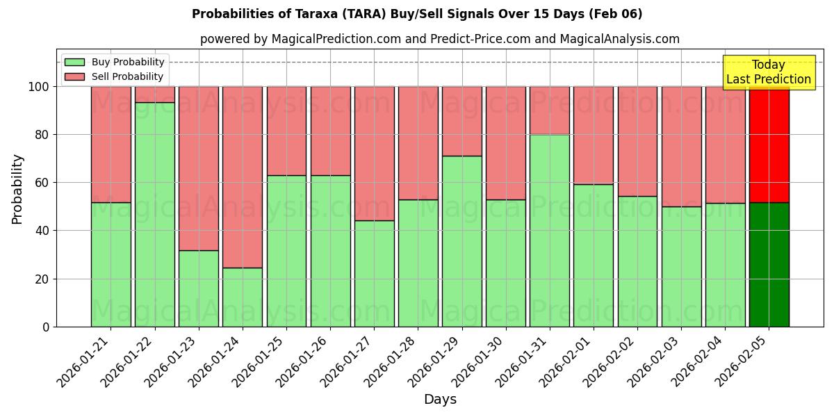 Probabilities of Taraxa (TARA) Buy/Sell Signals Using Several AI Models Over 5 Days (06 Feb) 