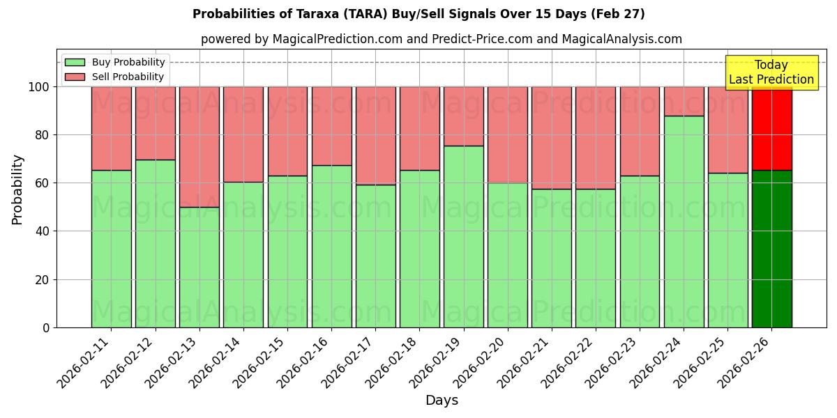 Probabilities of Taraxá (TARA) Buy/Sell Signals Using Several AI Models Over 5 Days (27 Feb) 
