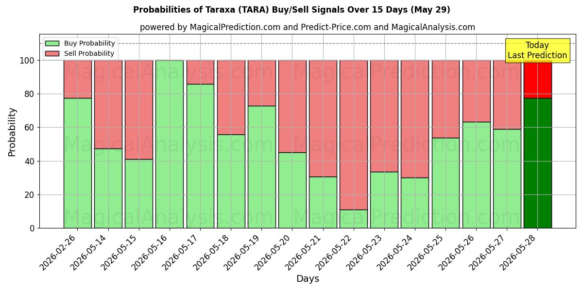 Probabilities of タラクサ (TARA) Buy/Sell Signals Using Several AI Models Over 5 Days (29 May) 