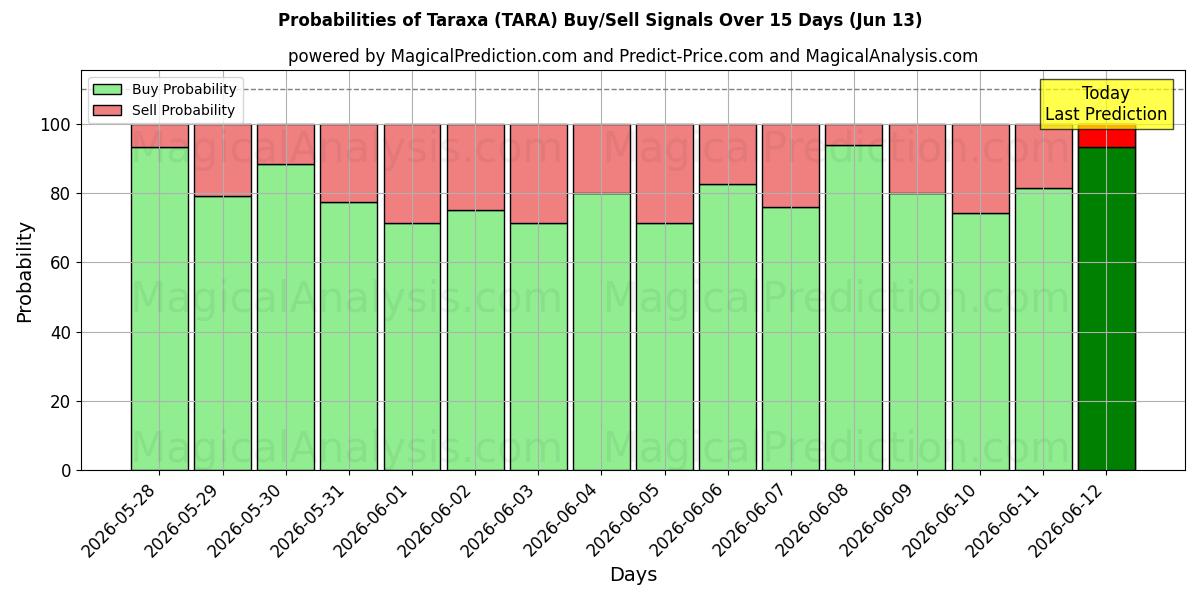 Probabilities of Taraxa (TARA) Buy/Sell Signals Using Several AI Models Over 5 Days (13 Jun) 