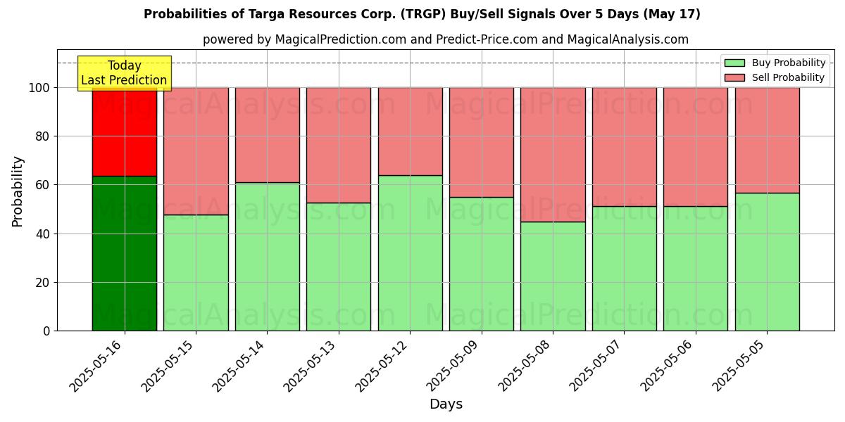 Probabilities of Targa Resources Corp. (TRGP) Buy/Sell Signals Using Several AI Models Over 5 Days (31 Jul) 