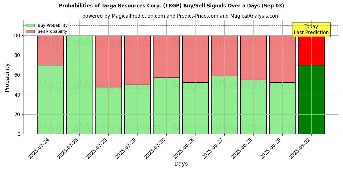 Probabilities of Targa Resources Corp. (TRGP) Buy/Sell Signals Using Several AI Models Over 5 Days (03 Sep) 