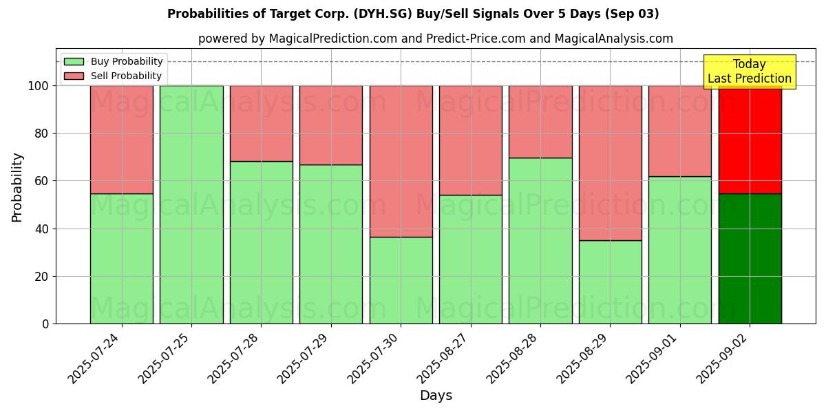 Probabilidades de señales de compra/venta de Target Corp. (DYH.SG) usando varios modelos de IA durante 10 días (03 Sep) Probabilities of Target Corp. (DYH.SG) Buy/Sell Signals Using Several AI Models Over 5 Days (03 Sep)