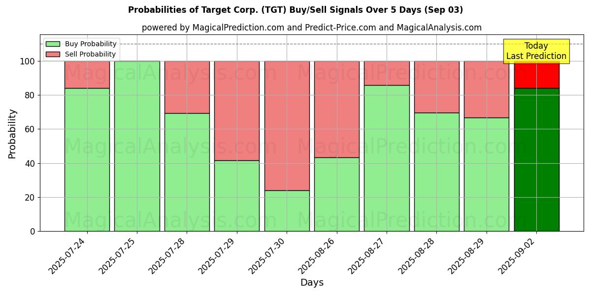 Probabilities of Target Corp. (TGT) Buy/Sell Signals Using Several AI Models Over 5 Days (03 Sep) 