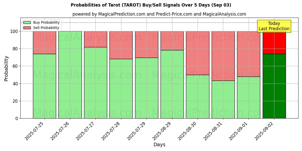 Probabilities of 塔罗牌 (TAROT) Buy/Sell Signals Using Several AI Models Over 5 Days (03 Sep) 