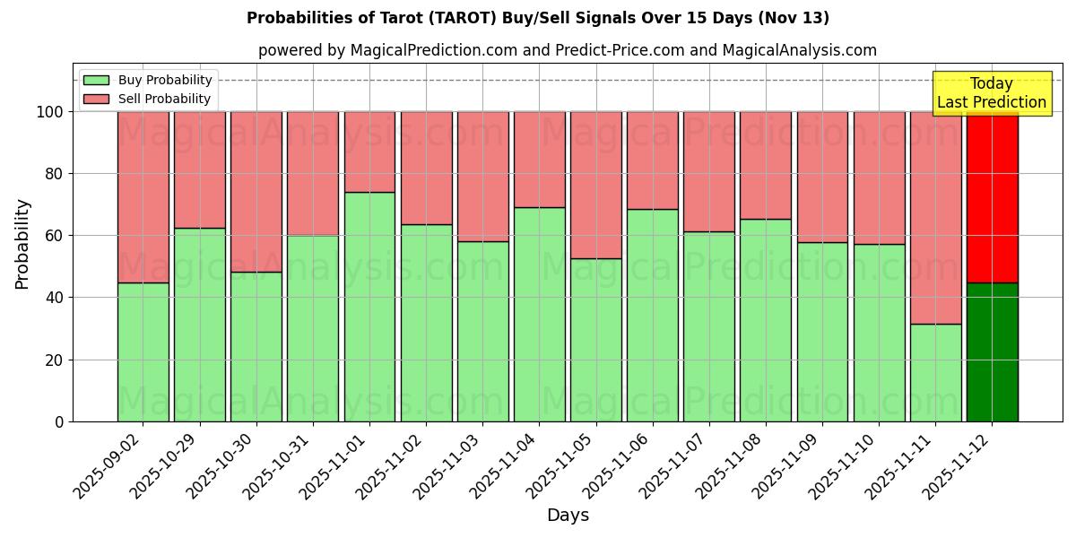 Probabilities of Tarot (TAROT) Buy/Sell Signals Using Several AI Models Over 5 Days (13 Nov) 