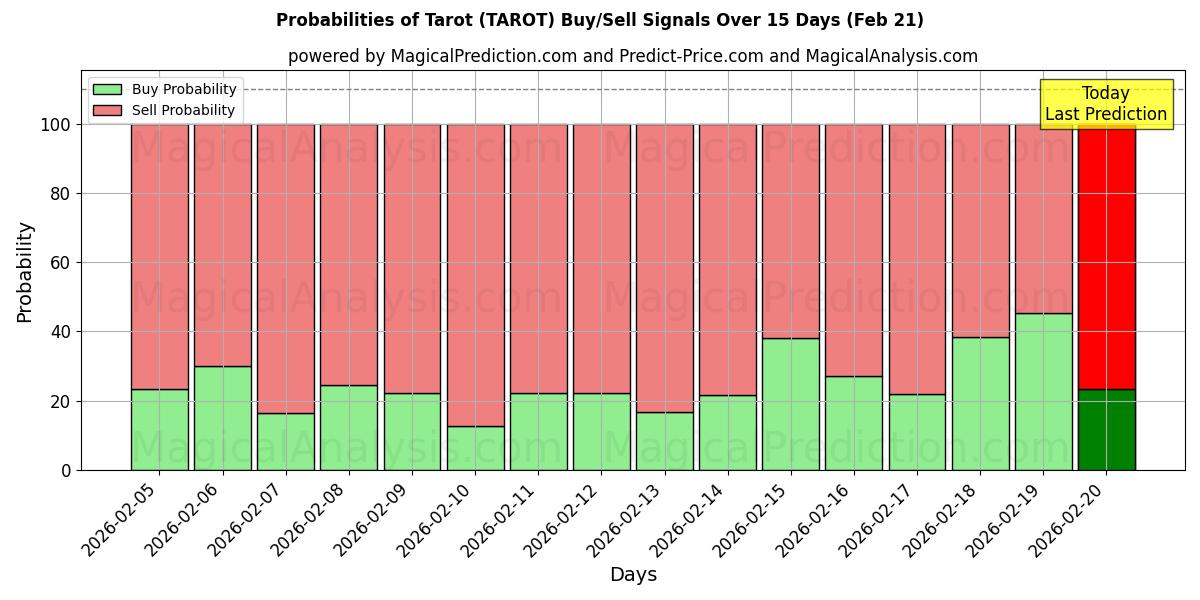 Probabilities of Tarot (TAROT) Buy/Sell Signals Using Several AI Models Over 5 Days (21 Feb) 